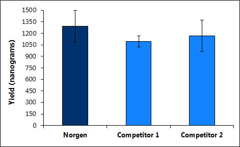 Figure 1.  Efficient Recovery from Agarose Gels