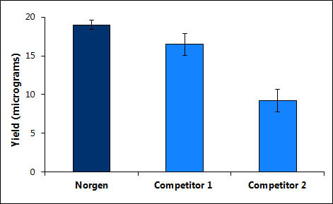 Figure 1. High Yield DNA from Small Cultures