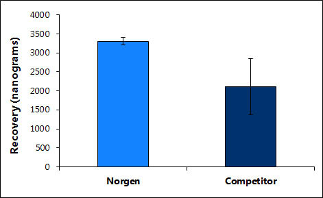 Figure 1. High Yield Purification