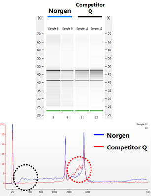 Figure 2. Leukocyte RNA Purification Kit