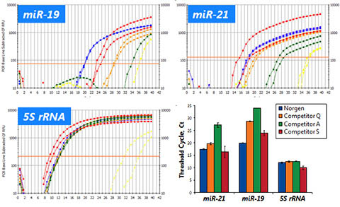 Figure 4. microRNA Purification Kit 