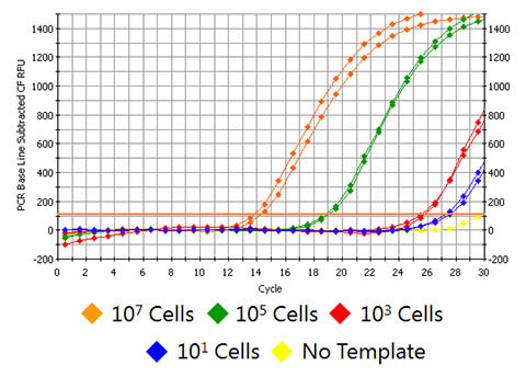 Milk Bacterial DNA Isolation Kit Figure 1