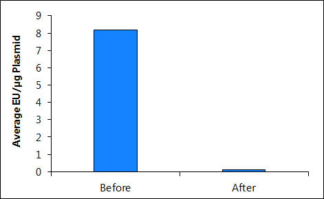 Figure 1.  Efficiently Remove Endotoxins