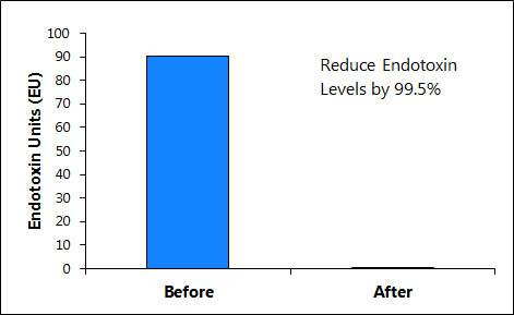 Figure 1.  Endotoxin-Free Proteins