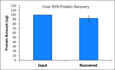 Figure 2.  High Protein Recovery