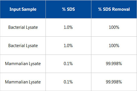 Figure 3.  Efficient Removal of SDS from Lysate