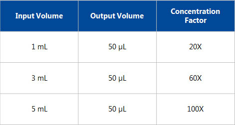 Figure 4.  Concentration of BSA