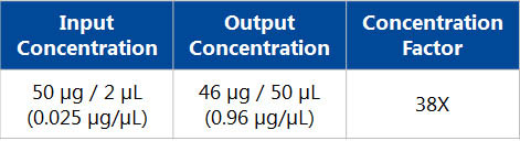 Figure 5.  Concentration of BSA