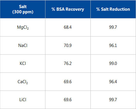 Figure 6.  Protein Recovery and Salt Reduction