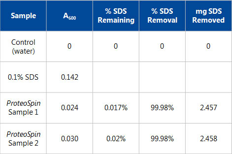 Figure 7.  Efficient Removal of SDS