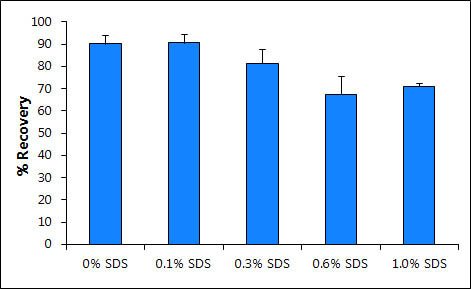 Figure 8.  High Protein Recovery