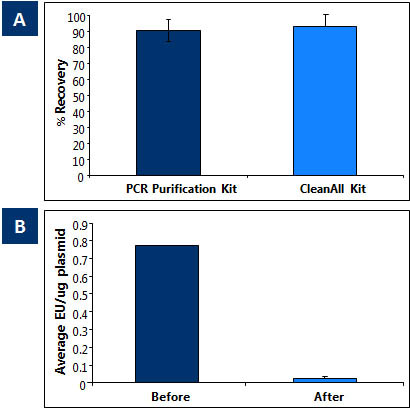 Figure 1.  High Recoveries and Efficient Endotoxin Removal