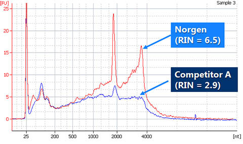 Figure 1. High Quality and Yield of Total RNA