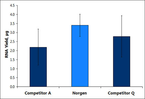 FFPE RNA Purification Kit Figure 2