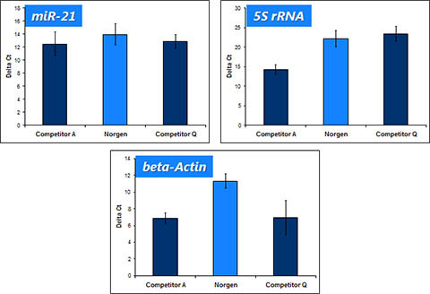 FFPE RNA Purification Kit Figure 4