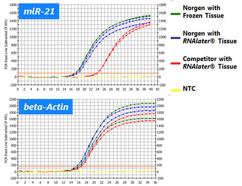 Figure 4. Animal Tissue RNA Purification Kit 