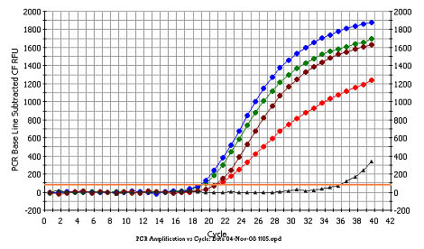 Plant/Fungi Total RNA Purification Kit Figure 2