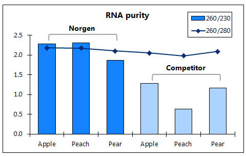 Plant/Fungi Total RNA Purification Kit Figure 4