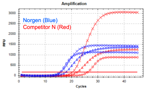 Figure 3.  SARS-CoV2 Detection