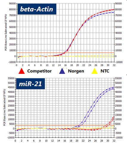 Fatty Tissue RNA Purification Kit Figure 2