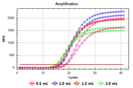 Figure 2. Amplification of GAPDH Gene from Preserved Milk