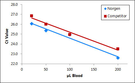 Figure 3. Amplification of DNA by Real-Time PCR