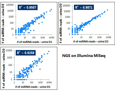 Figure 3. Urine Exosome RNA Isolation Kit