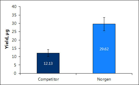 Figure 1.  High Yields of DNA