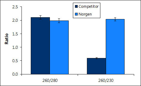 Figure 2.  High Quality DNA