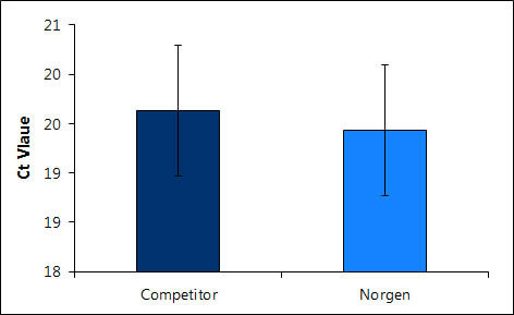 Figure 3.  High Quality DNA