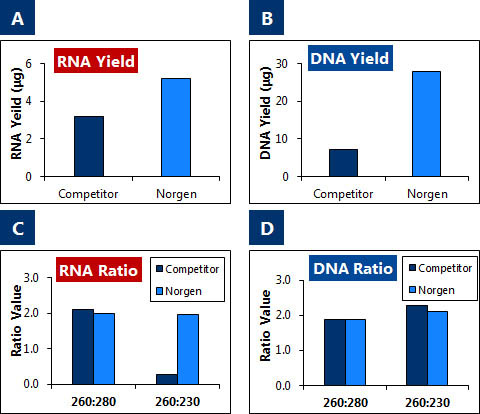 Figure 1.  Superior Recovery of High Quality RNA and DNA