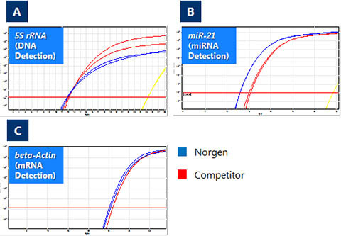 Figure 2.  Recovery of High Quality DNA and True Total RNA