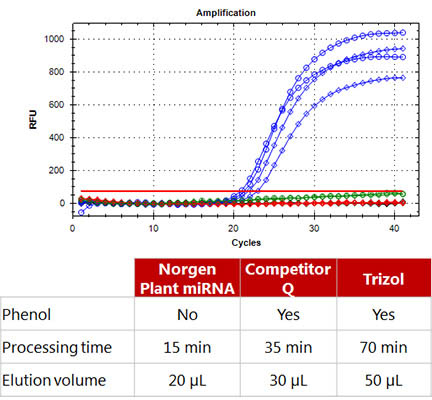 Plant microRNA Purification Kit Figure 3