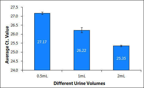 Figure 1.Mini Kit  Purification of DNA from different urine volumes 