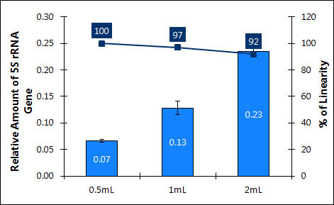 Figure 2. Mini Kit Linearity of DNA purified from increasing urine volumes 