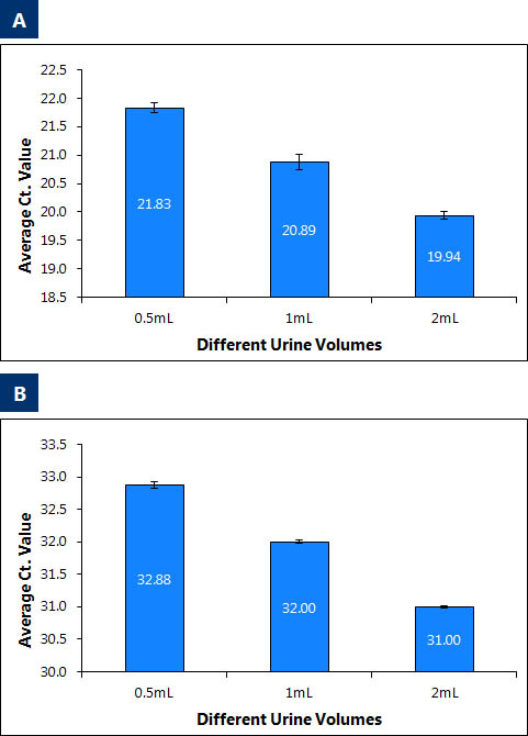 Figure 1. Mini Kit Purification of cell-free circulating RNA and exosomal RNA from different urine volumes.