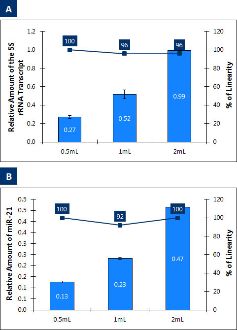 Figure 2. Mini Kit Linearity of RNA purified from increasing urine volumes. 