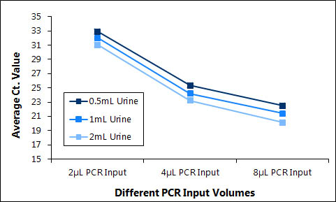 Figure 3. Mini Kit Determination of the amount of inhibition present in urine cell-free circulating RNA samples when detecting the human miR-21.