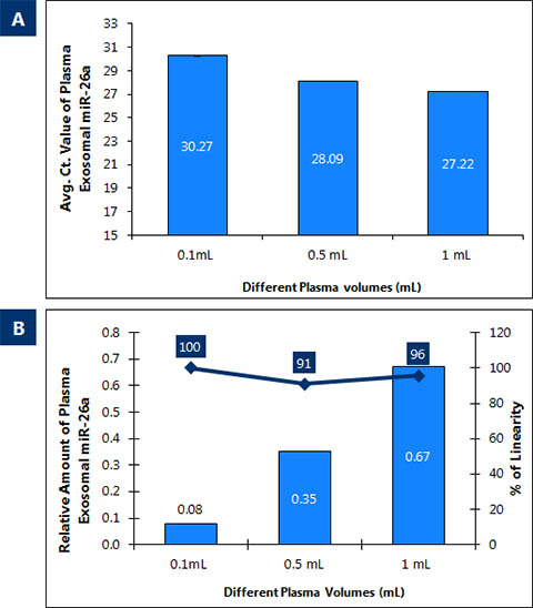 Figure 1. Plasma/Serum Exosome Purification and RNA Isolation Mini Kit