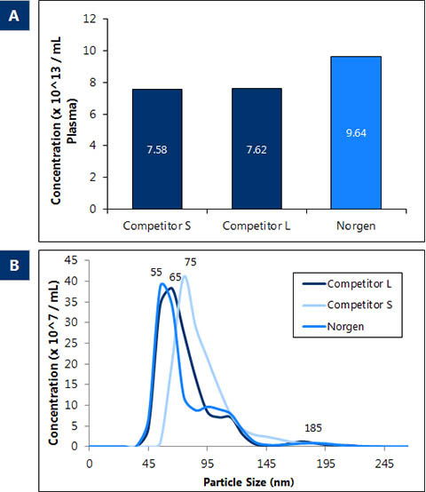 Figure 2. Plasma/Serum Exosome Purification and RNA Isolation Mini Kit