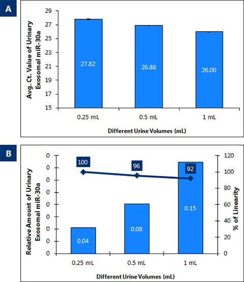 Figure 1. Urine Exosome Purification and RNA Isolation Mini Kit