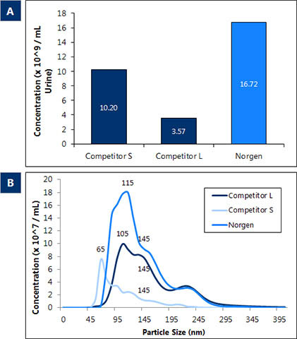 Figure 2. Urine Exosome Purification and RNA Isolation Mini Kit