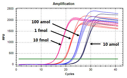 Figure 1. Accurate Quantity and High Quality cel-miR-39 Spike-In