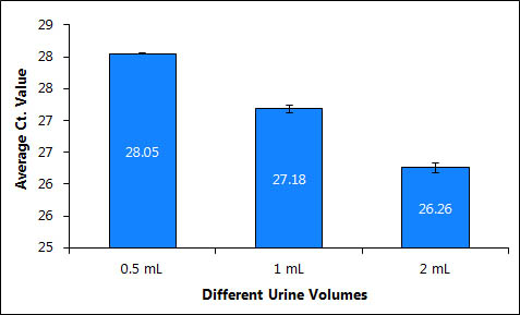 Figure 1. Purification of DNA from Different Urine Volumes Mini Kit