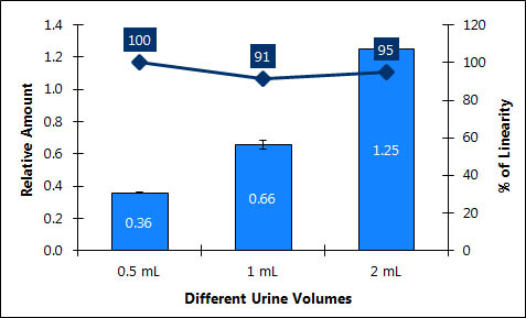 Figure 2. Linearity of DNA purified from increasing urine volumes Mini Kit