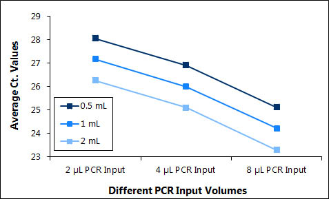 Figure 3. Inhibitor-free DNA Mini Kit