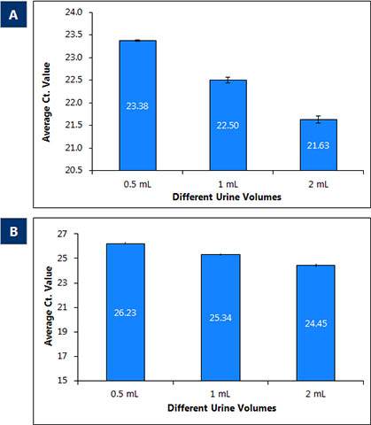 Figure 4. Purification of free-circulating RNA and exosomal RNA Mini Kit