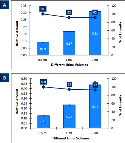 Figure 5. Linearity of RNA purified from increasing urine volumes Mini Kit