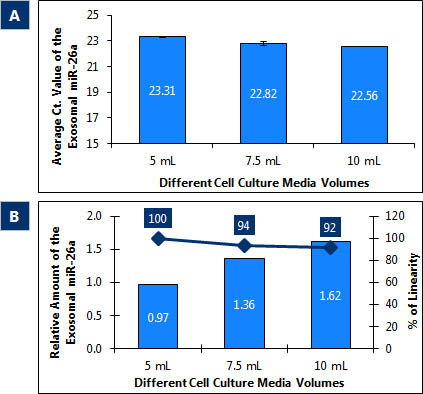 Figure 1. Isolation of RNA from exosomes (Cat. 60400)