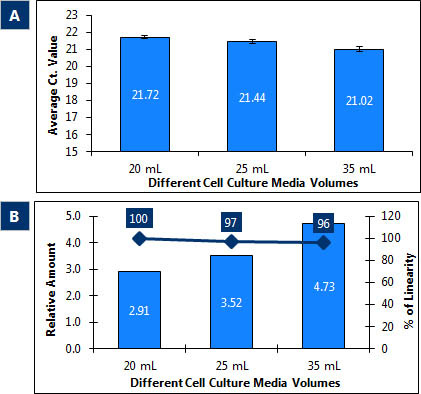 Figure 2. Isolation of RNA from exosomes (Cat. 60600)